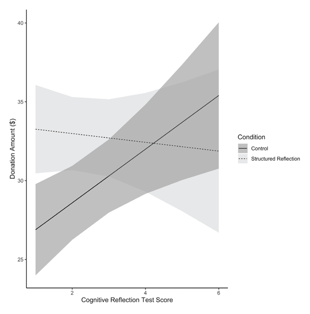 Line plot of donation amount against cognitive reflection test score. In the control condition, donations rise steeply with cognitive reflection score. In the structured reflection condition, donations are high and flat across all scores. Shaded bands show 95% confidence intervals.